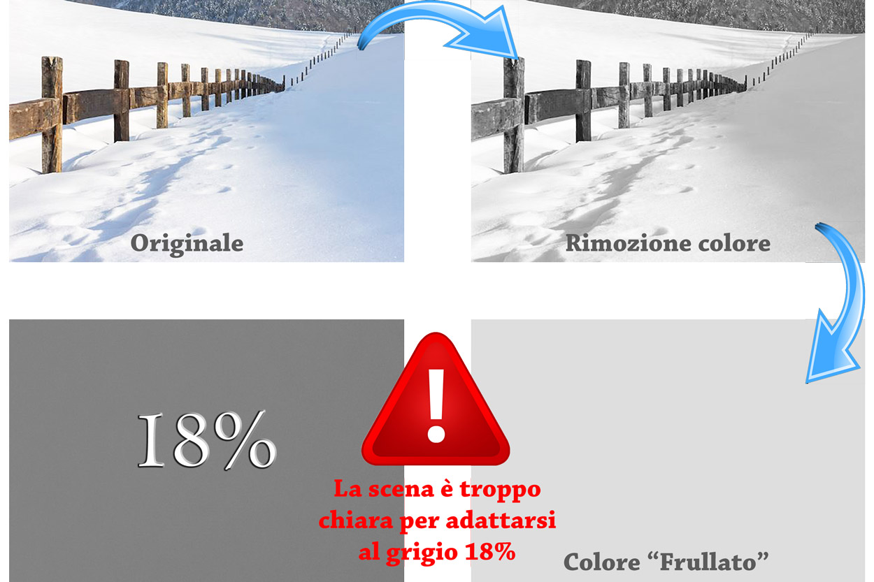 Il problema delle immagini troppo scure e troppo chiare: la chiave è nel grigio 18% e la soluzione nella compensazione dell'esposizione