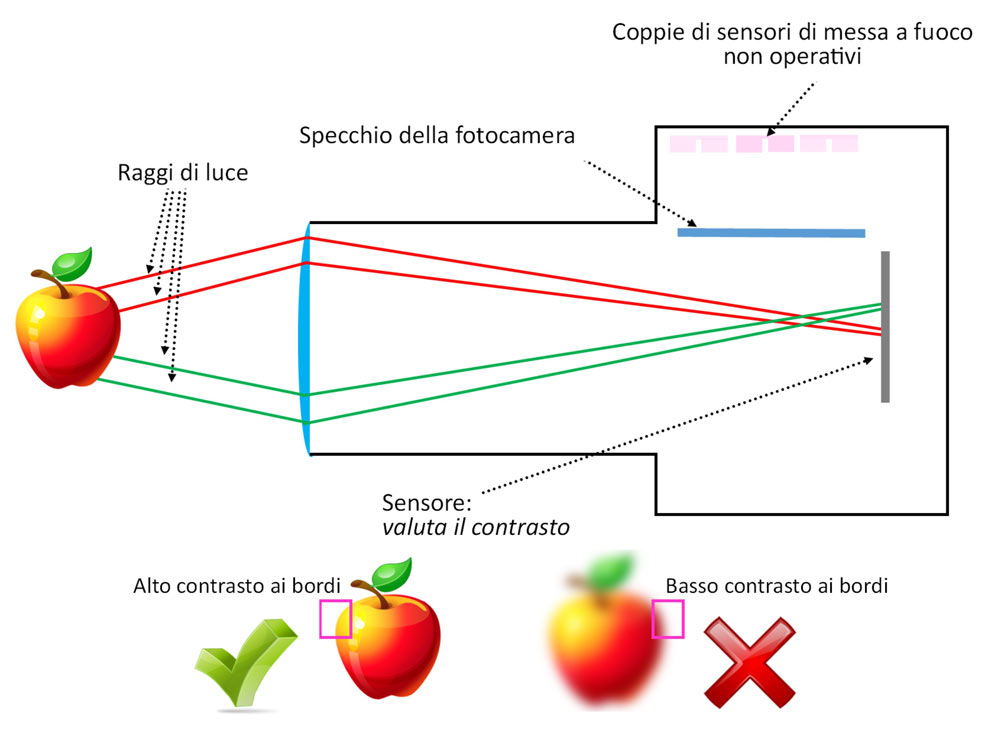 La messa a fuoco tramite rilevamento di contrasto