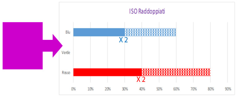 Valori RGB con ISO raddoppiati